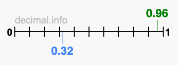 Is 0.96 greater than 0.32?