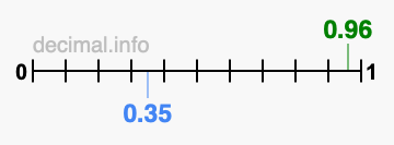 Is 0.96 greater than 0.35?