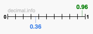 Is 0.96 greater than 0.36?