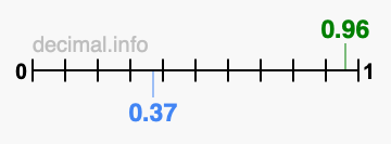 Is 0.96 greater than 0.37?