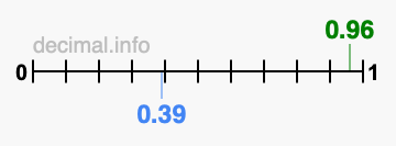 Is 0.96 greater than 0.39?