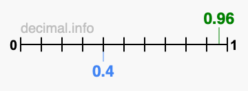 Is 0.96 greater than 0.4?
