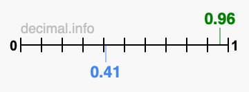 Is 0.96 greater than 0.41?