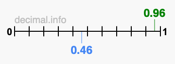 Is 0.96 greater than 0.46?