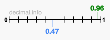 Is 0.96 greater than 0.47?