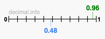 Is 0.96 greater than 0.48?