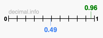 Is 0.96 greater than 0.49?