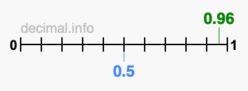 Is 0.96 greater than 0.5?