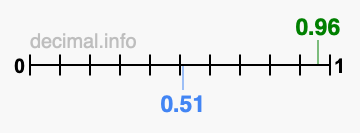 Is 0.96 greater than 0.51?
