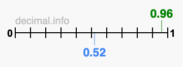 Is 0.96 greater than 0.52?