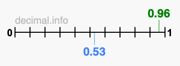 Is 0.96 greater than 0.53?