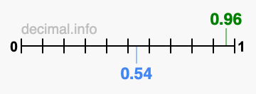 Is 0.96 greater than 0.54?