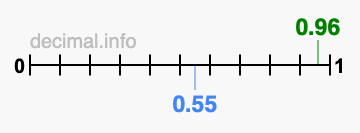 Is 0.96 greater than 0.55?