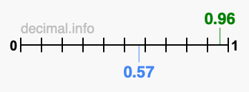 Is 0.96 greater than 0.57?