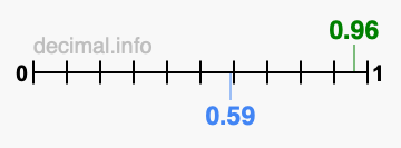 Is 0.96 greater than 0.59?