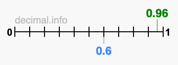 Is 0.96 greater than 0.6?