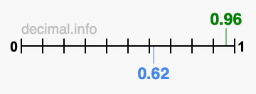 Is 0.96 greater than 0.62?