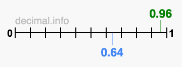 Is 0.96 greater than 0.64?