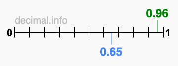 Is 0.96 greater than 0.65?