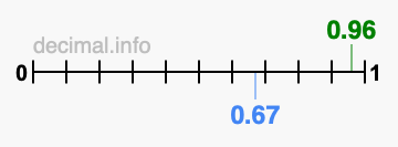 Is 0.96 greater than 0.67?