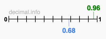Is 0.96 greater than 0.68?