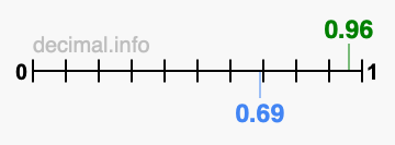 Is 0.96 greater than 0.69?