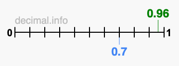 Is 0.96 greater than 0.7?
