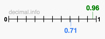 Is 0.96 greater than 0.71?