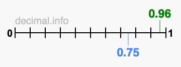 Is 0.96 greater than 0.75?