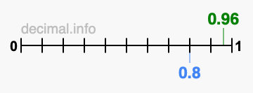 Is 0.96 greater than 0.8?
