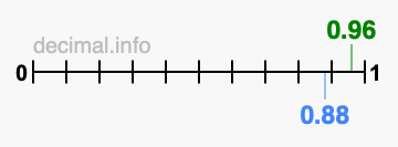 Is 0.96 greater than 0.88?