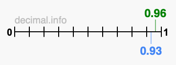 Is 0.96 greater than 0.93?