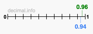 Is 0.96 greater than 0.94?