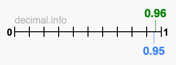 Is 0.96 greater than 0.95?