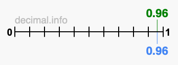 Is 0.96 greater than 0.96?