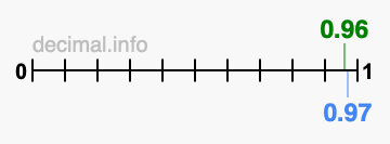 Is 0.96 greater than 0.97?