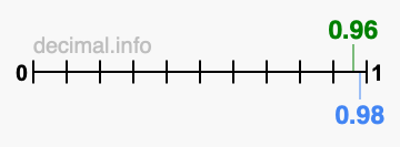 Is 0.96 greater than 0.98?