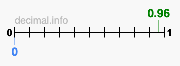 Is 0.96 greater than 0?