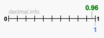 Is 0.96 greater than 1?