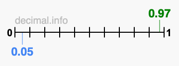 Is 0.97 greater than 0.05?