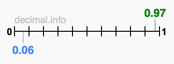 Is 0.97 greater than 0.06?