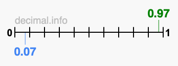 Is 0.97 greater than 0.07?