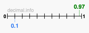 Is 0.97 greater than 0.1?