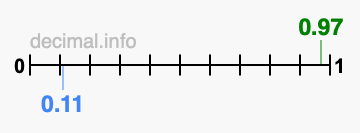Is 0.97 greater than 0.11?