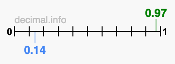 Is 0.97 greater than 0.14?