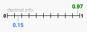 Is 0.97 greater than 0.15?