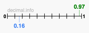 Is 0.97 greater than 0.16?