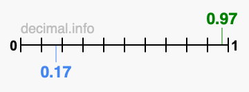 Is 0.97 greater than 0.17?