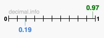 Is 0.97 greater than 0.19?