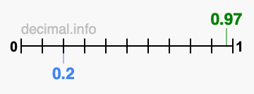 Is 0.97 greater than 0.2?